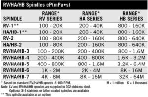 RV Spindle Range